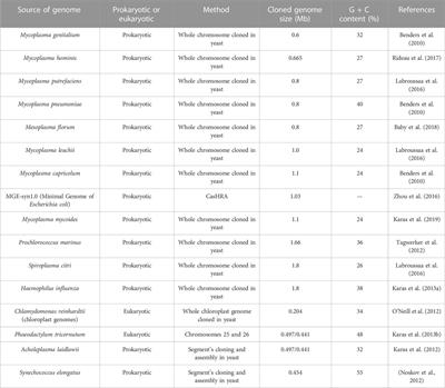 Cross-species microbial genome transfer: a Review